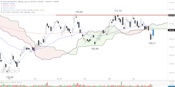 Trading Idee: Texas Instruments Trading Idee: Texas Instruments