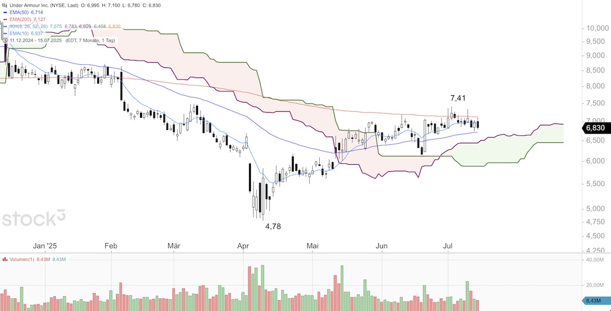 Trading Idee: Under Armour Trading Idee: Under Armour