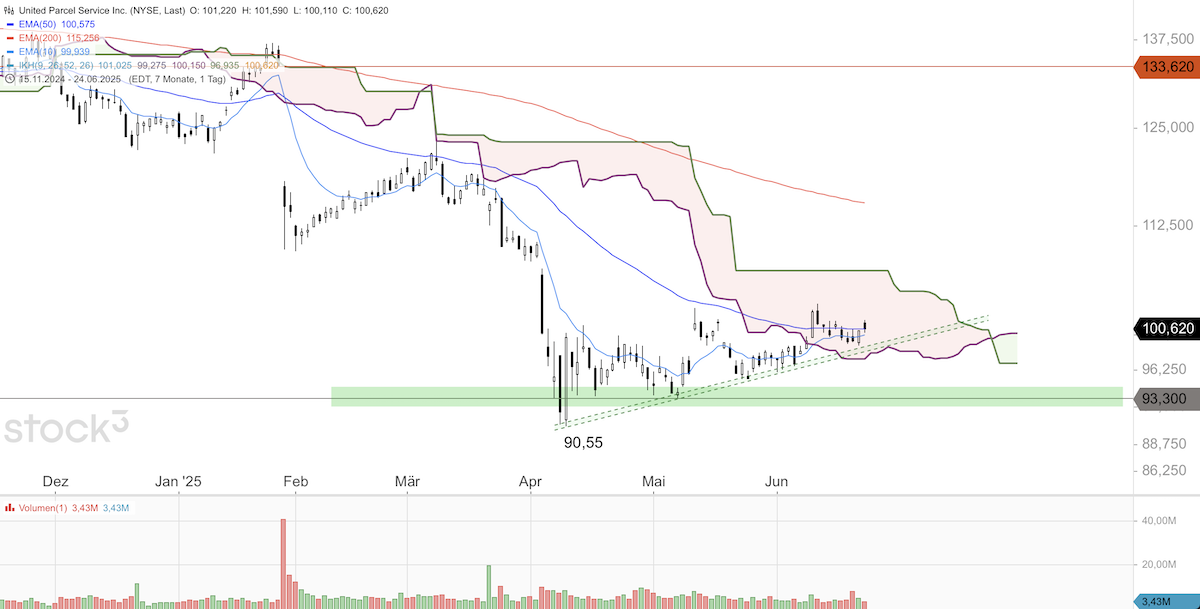 Trading Idee: UPS Trading Idee: UPS