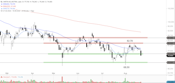 Trading Idee: VARTA Trading Idee: VARTA