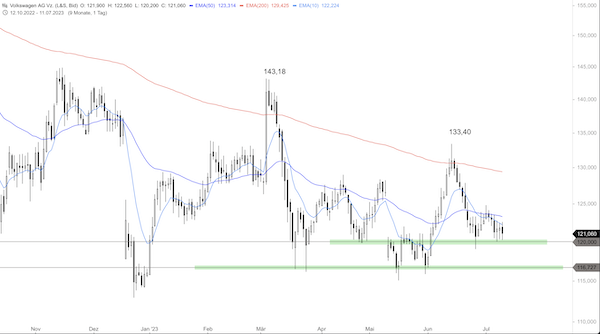 Trading Idee: Volkswagen Vz. Trading Idee: Volkswagen Vz.
