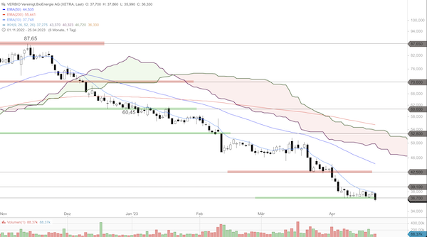 Trading Idee: Verbio Trading Idee: Verbio