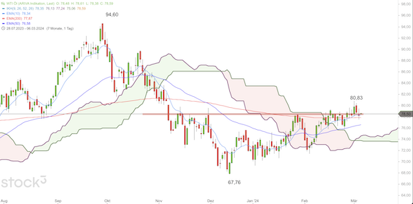 Trading Idee: Ölsorte WTI Trading Idee: Ölsorte WTI