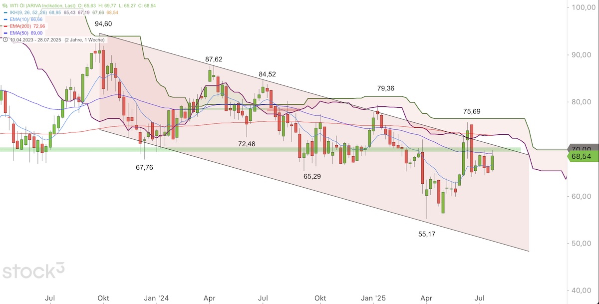 Trading Idee: Ölsorte WTI Wochenchart Trading Idee: Ölsorte WTI Wochenchart