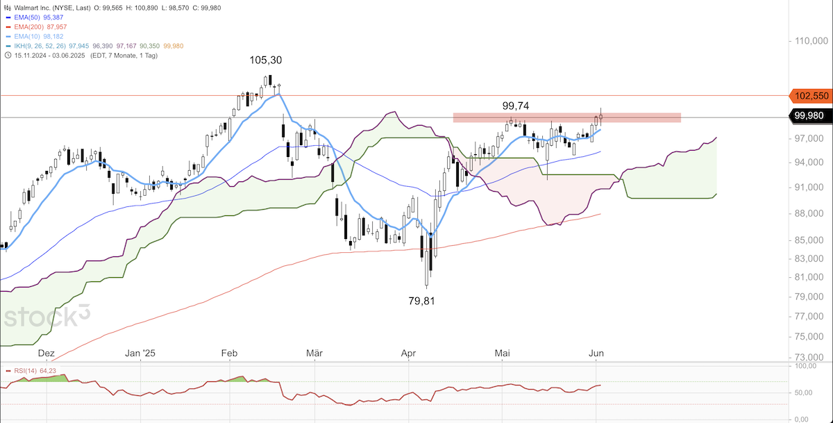 Trading Idee: Walmart Trading Idee: Walmart