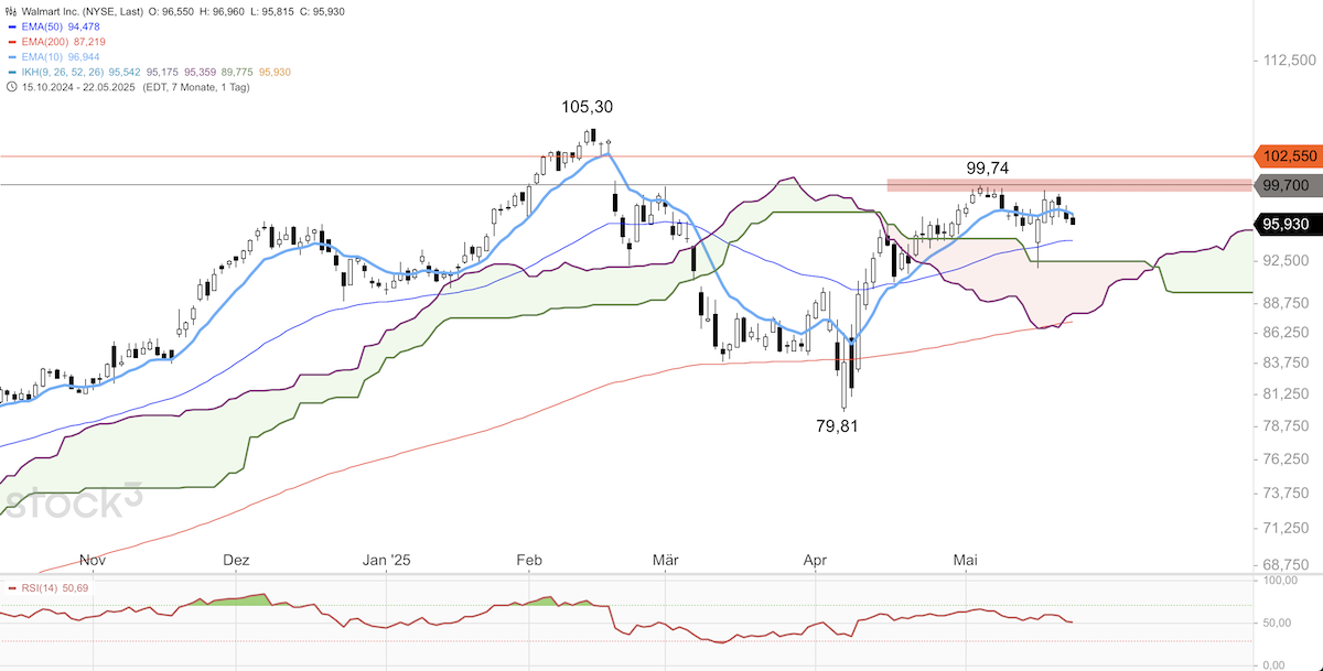 Trading Idee: Walmart Trading Idee: Walmart