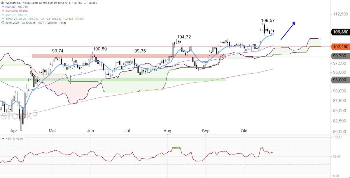 Trading Idee: Walmart Trading Idee: Walmart