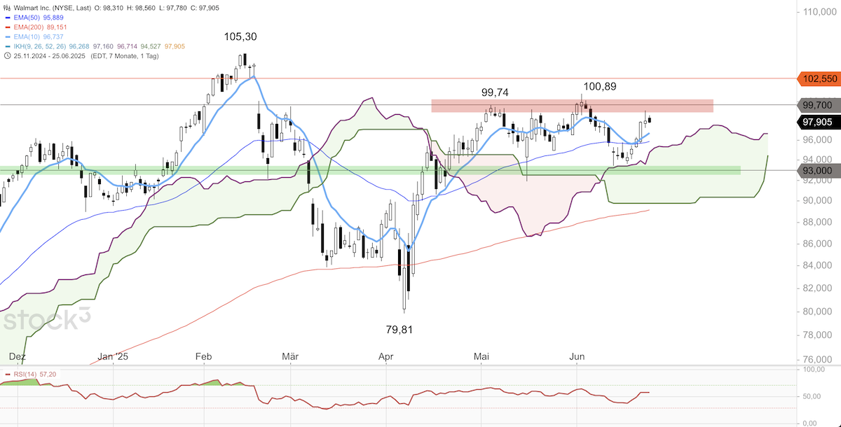 Trading Idee: Walmart Trading Idee: Walmart